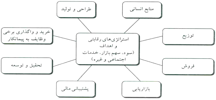 نمودار چرخ استراتژی رقابتی